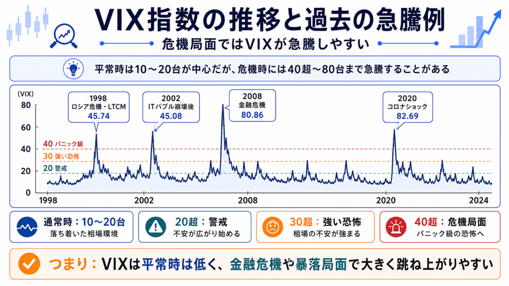 VIX指数の推移と過去の急騰例｜リーマンショック・コロナショックではどう動いた？