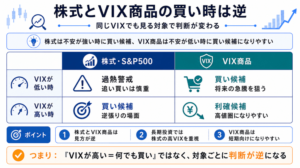 株式の買い時とVIX商品の買い時は逆になる