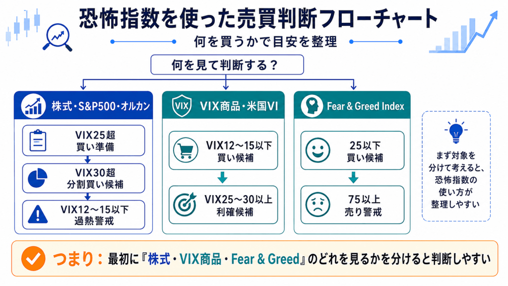 まとめ｜恐怖指数は「不安の強さ」を見る指標｜売買フローチャート