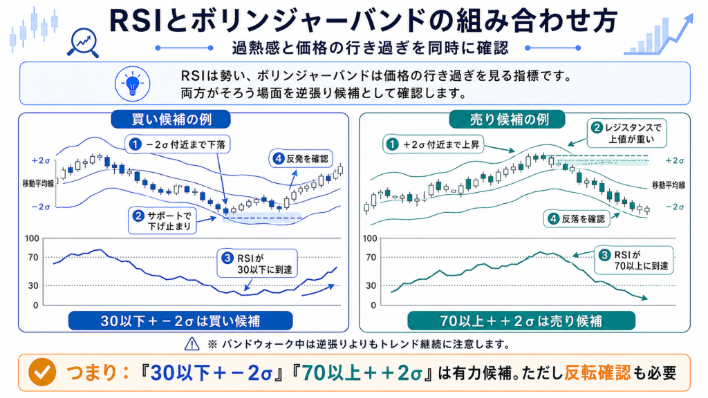 RSIとボリンジャーバンドを組み合わせる方法
