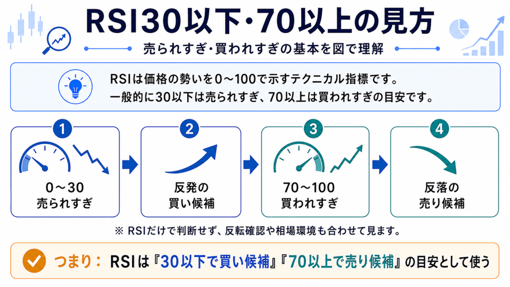 RSI30以下・70以上が示す買いサインと売りサイン