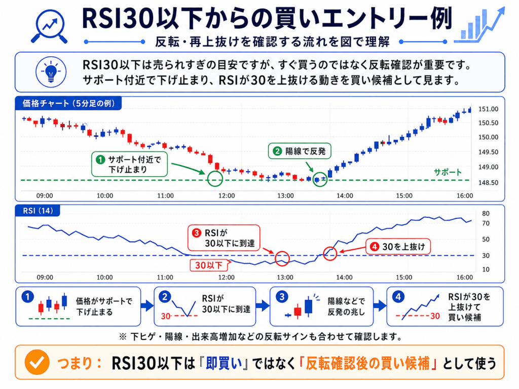 買いはRSI30以下からの反転・再上抜けを確認する