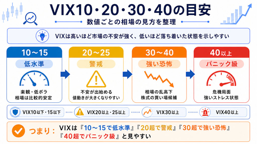 恐怖指数の目安と見方|VIX10・20・30・40の意味