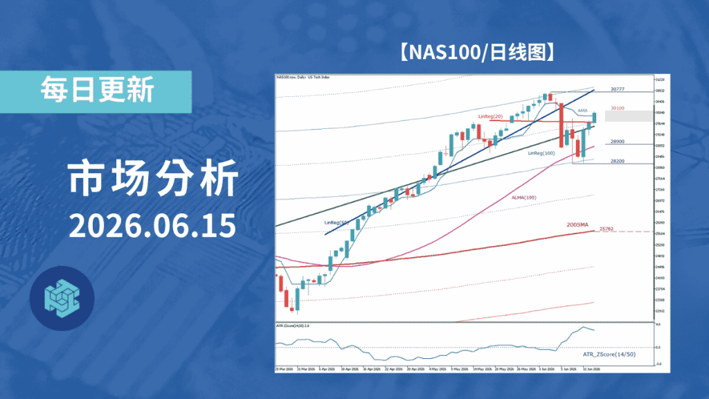 纳斯达克指数,消化过热压力后,市场正尝试重启上涨走势