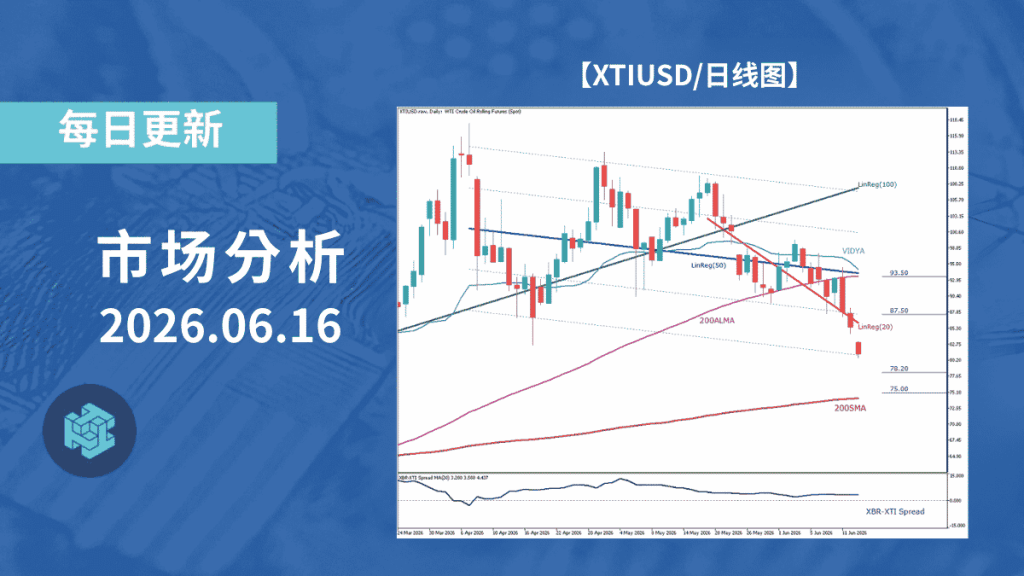 WTI原油,在急跌后持续拉锯,市场正寻找下一阶段运行方向