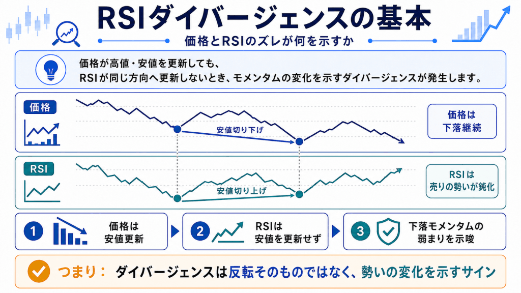 RSIダイバージェンスとは?意味と仕組みをわかりやすく解説