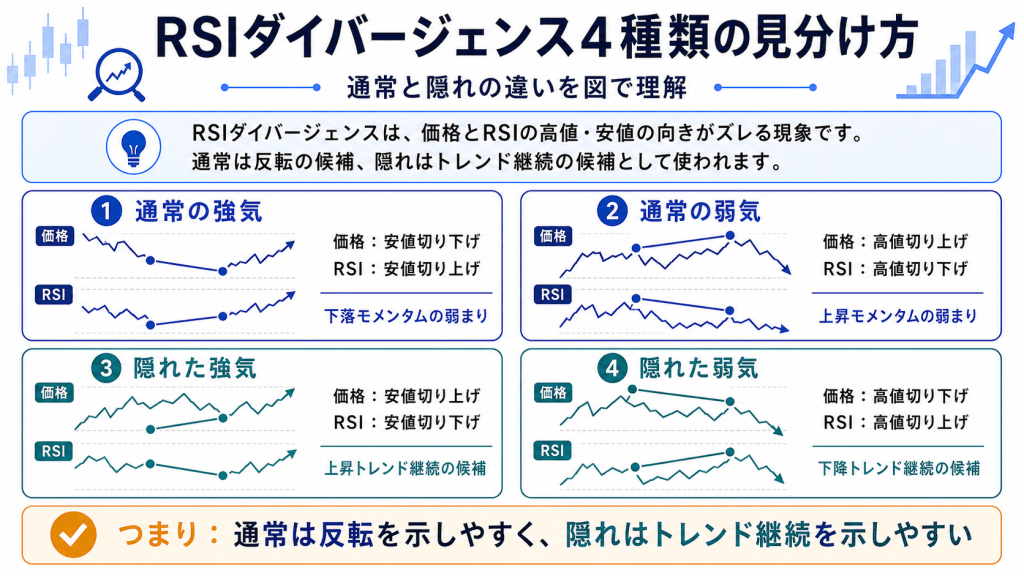 RSIダイバージェンスの種類と見方