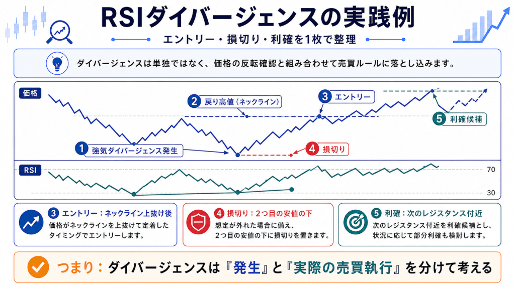 RSIダイバージェンスを使った実践的なトレード手法