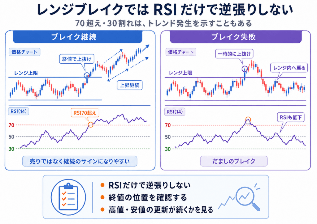レンジブレイク直後にRSIだけを見て逆張りする