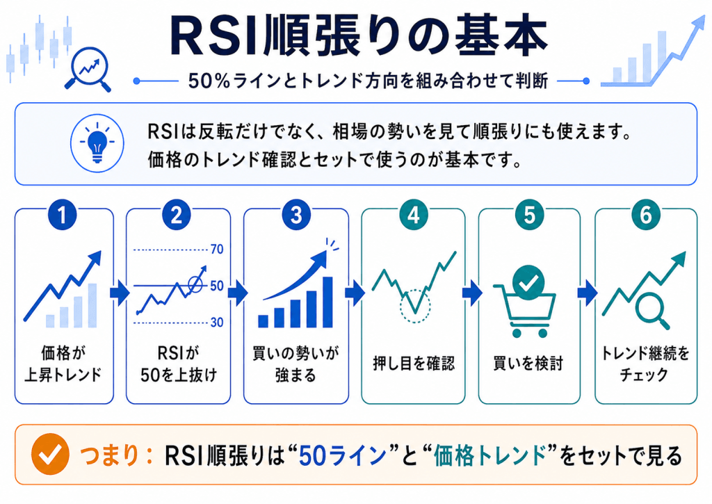 RSIの順張りとは?逆張りとの違いをわかりやすく解説