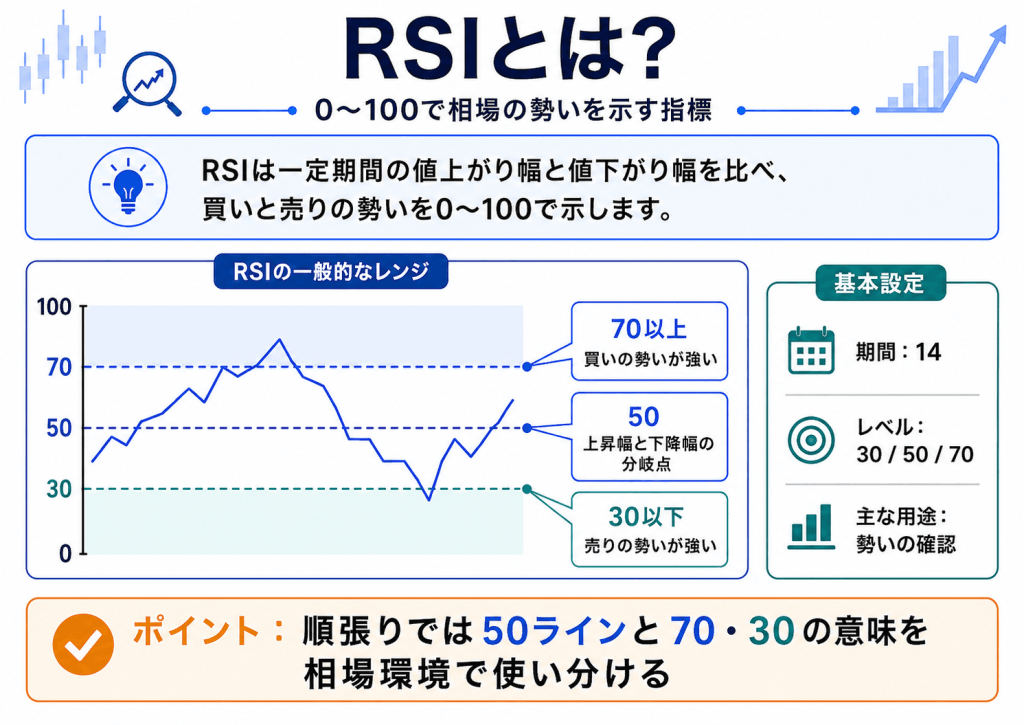 RSIとは相場の強弱を0~100で表すテクニカル指標