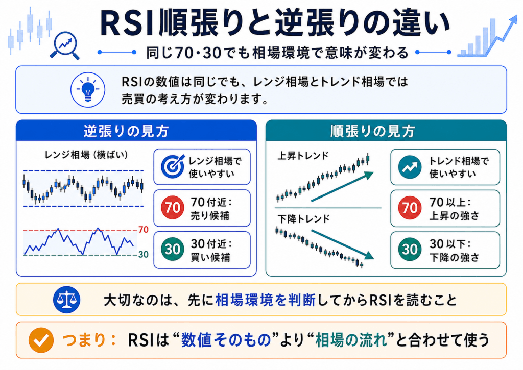 70%以上・30%以下を使う逆張りとの違い
