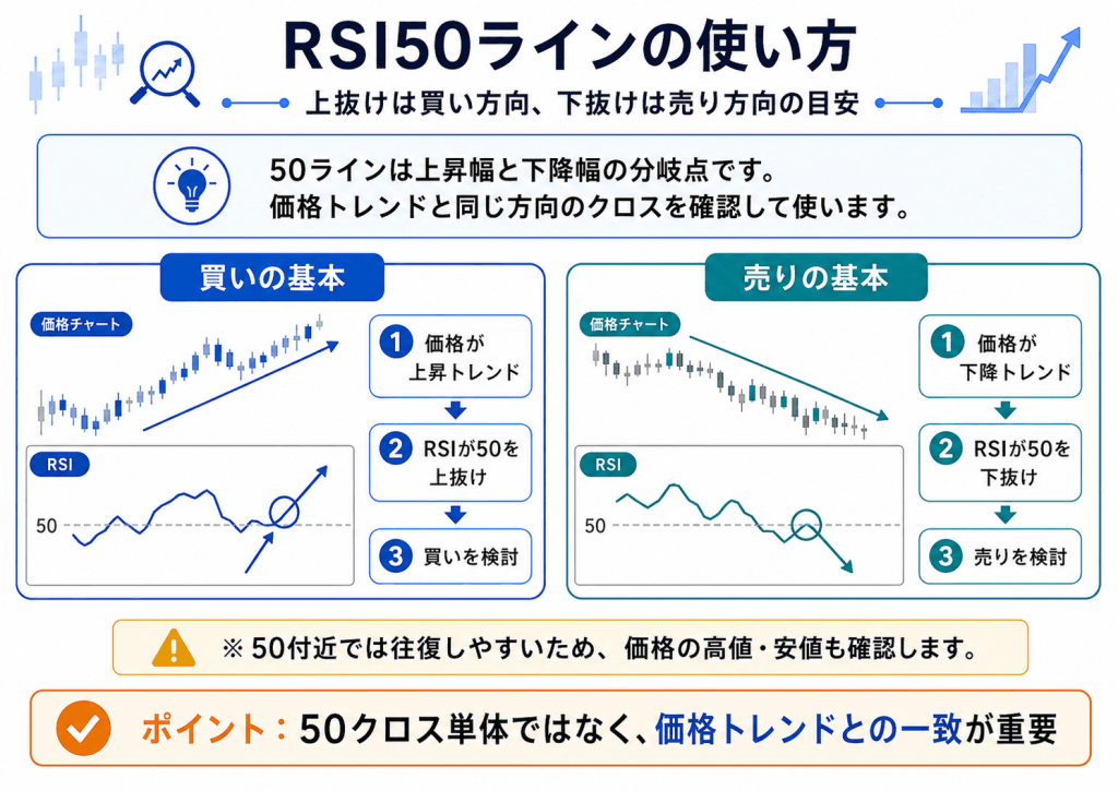 RSIが50%を上抜けたら買い、下抜けたら売り