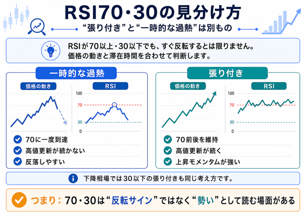 RSIの「買われすぎ・売られすぎ」と張り付きを見分ける方法