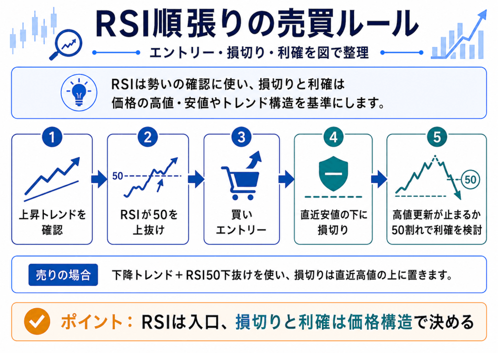 RSI順張りの具体的なエントリー・損切り・利確ルール