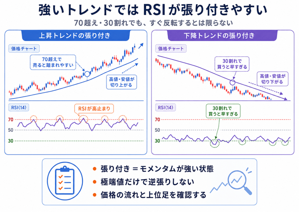 強いトレンドでRSIが70以上・30以下に張り付く