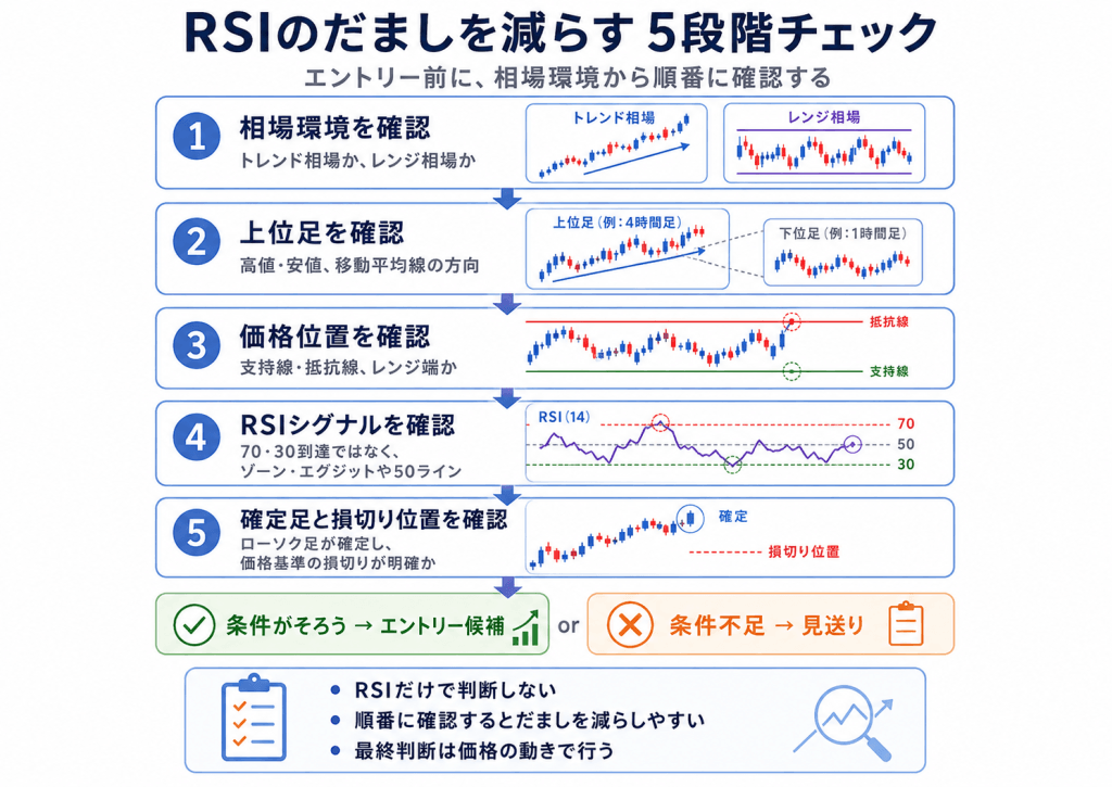 RSIのだましを見分けて回避する5つの方法