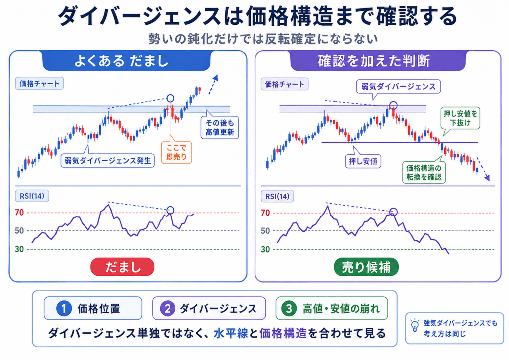 ダイバージェンスに水平線と価格構造の転換を加える