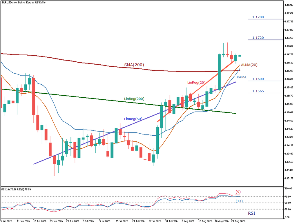 EUR/USD 日足チャート