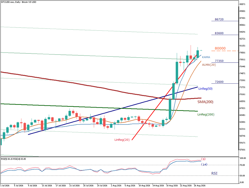 ビットコイン(BTC/USD)日足テクニカル分析チャート(2026年8月28日)。価格は8万ドル近辺で推移し、83,600ドルと86,720ドルを上値抵抗、77,350ドルと72,600ドルを下値支持として表示。RSIは高水準。