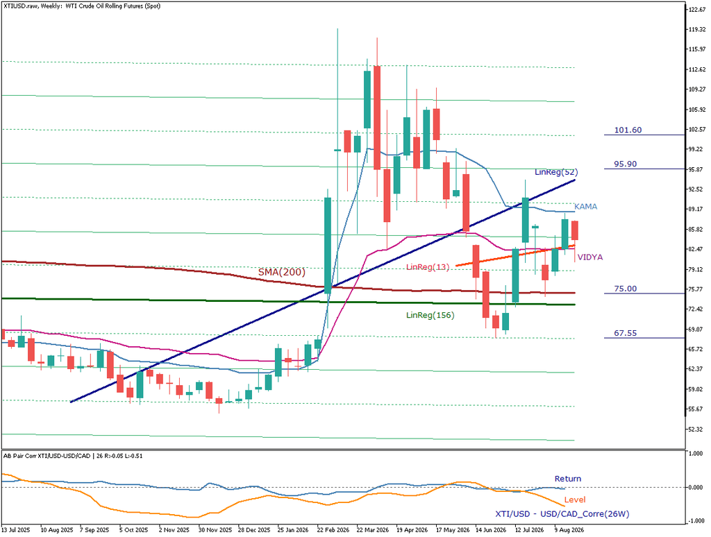 XTI/USD_週足チャート