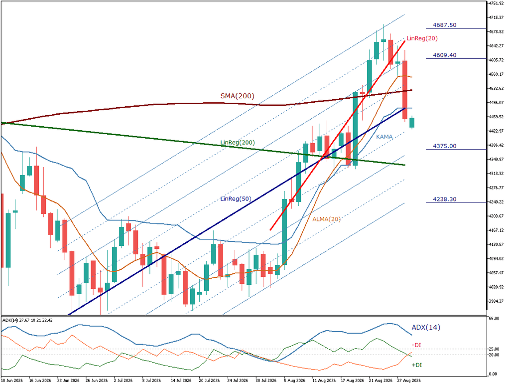 XAU/USD 日足チャート