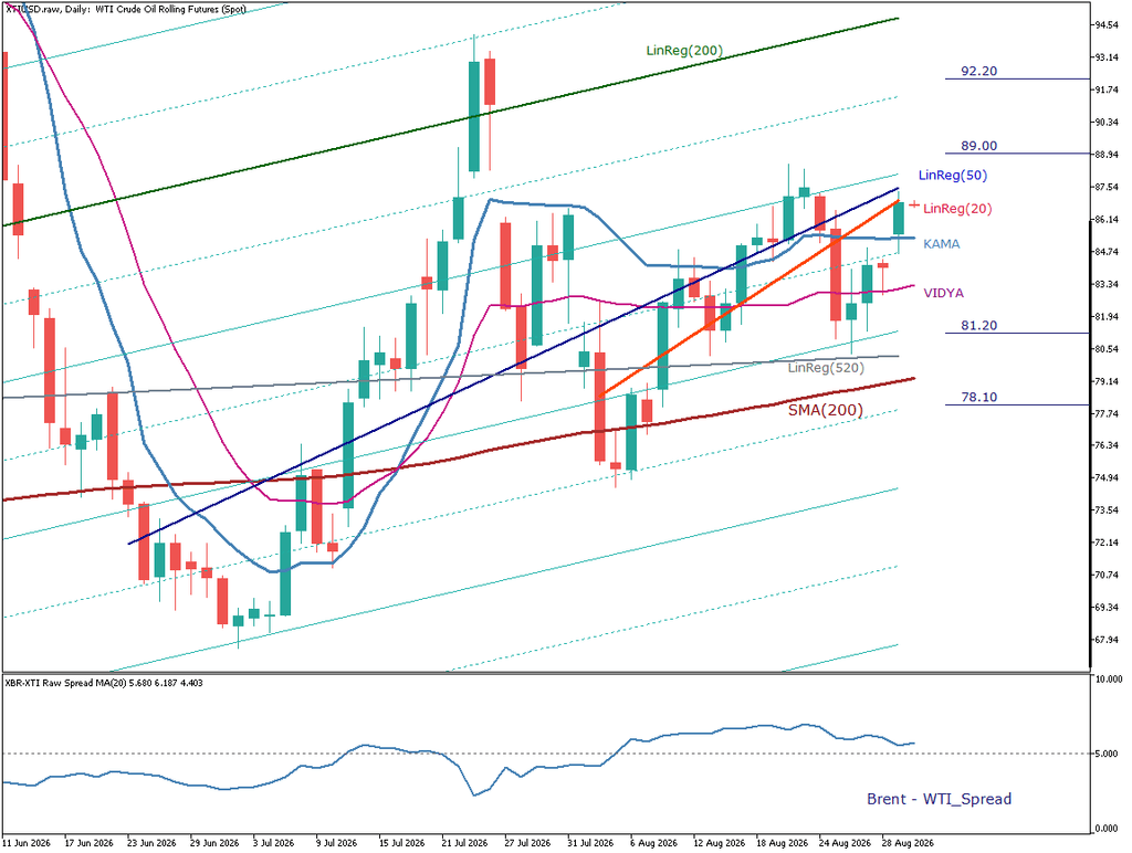 XTI/USD 日足チャート