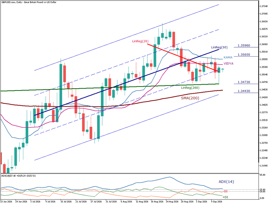 GBP/USD 日足チャート