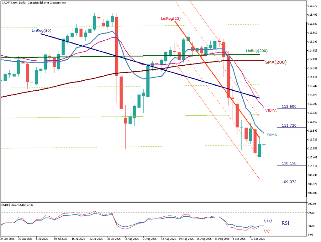 CAD/JPY 日足チャート