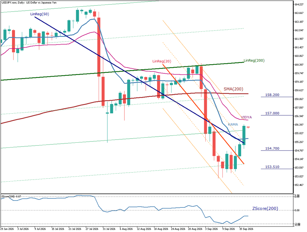 USD/JPY 日足チャート