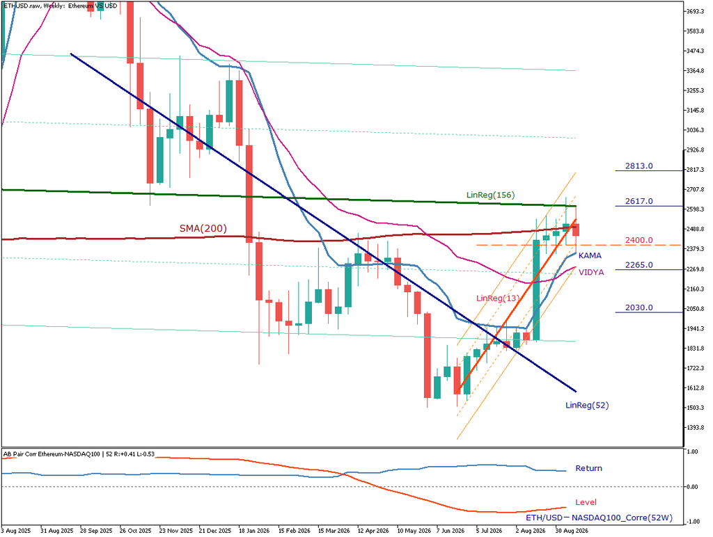 ETH/USD 週足チャート
