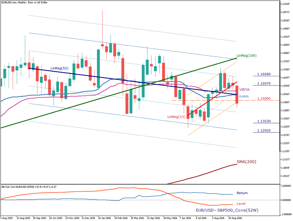 EUR/USD 週足チャート