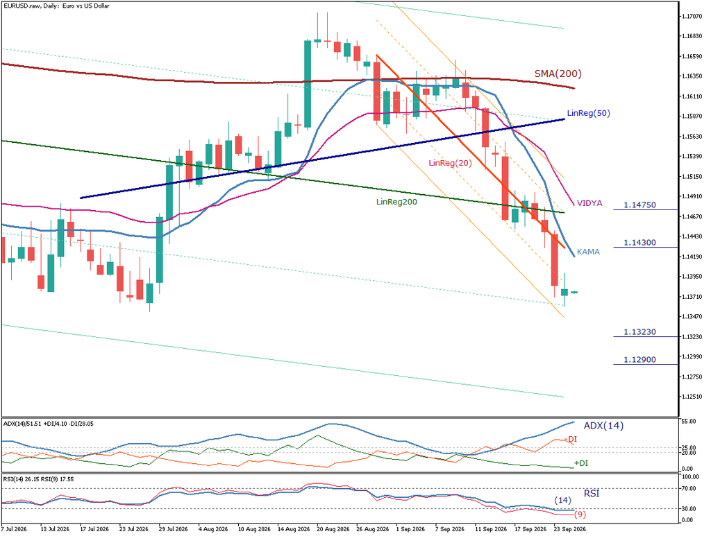 EUR/USD 日足チャート