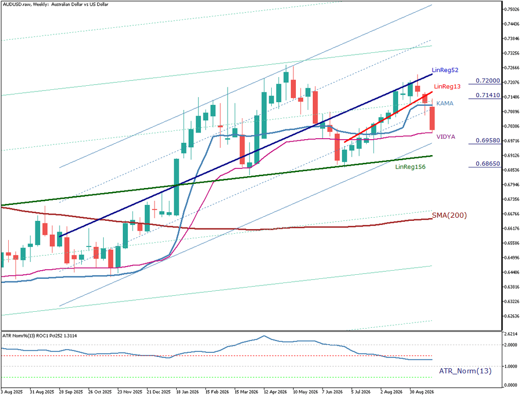 AUD/USD 週足チャート
