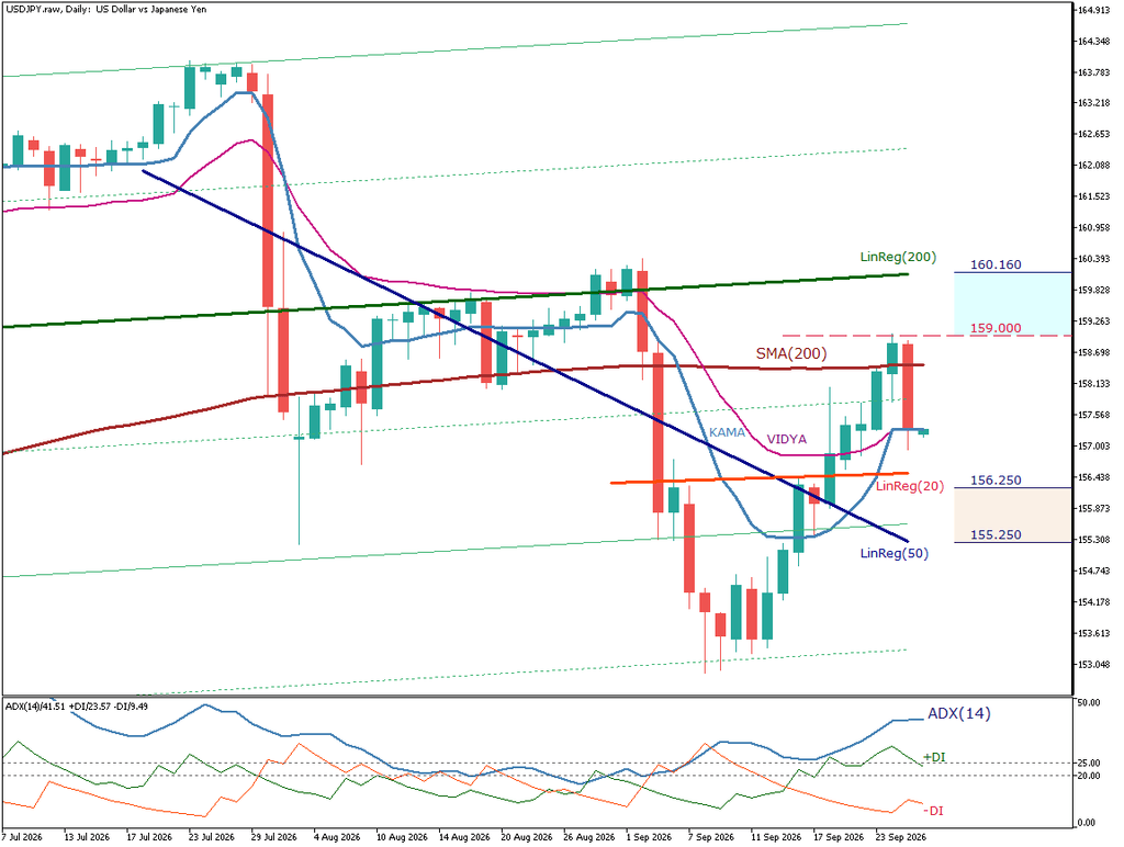 USD/JPY 日足チャート