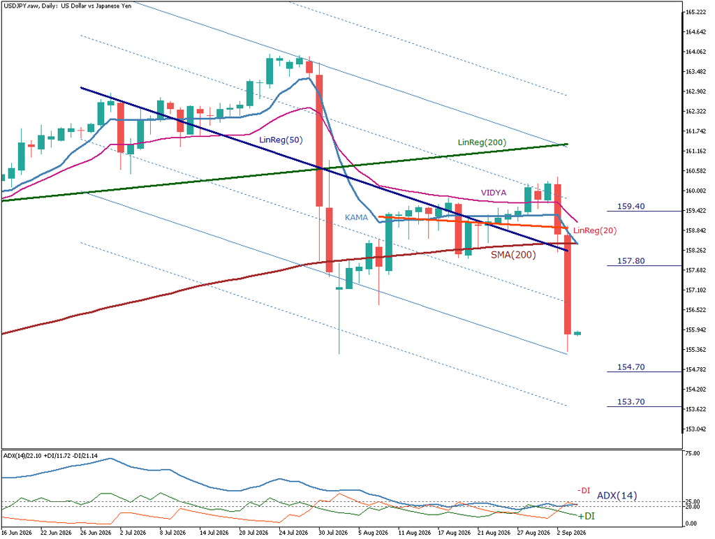 USD/JPY 日足チャート