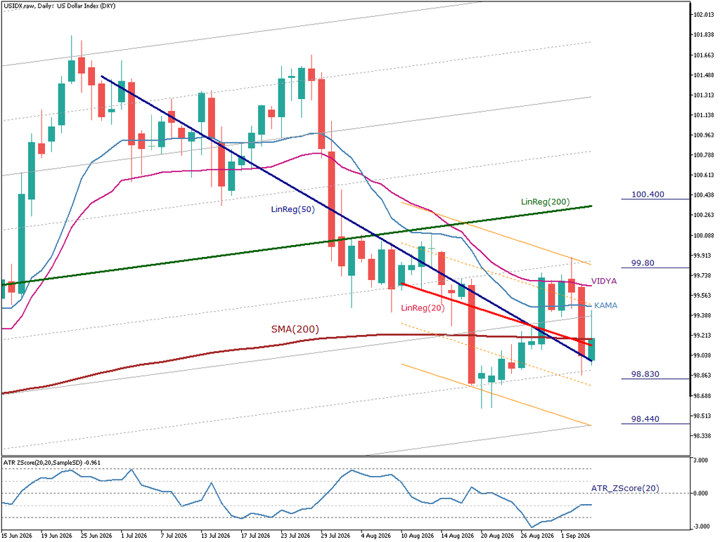 USIDX(DXY) 日足チャート