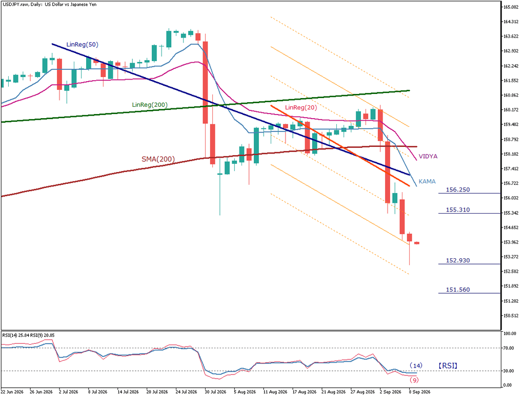USD/JPY 日足チャート
