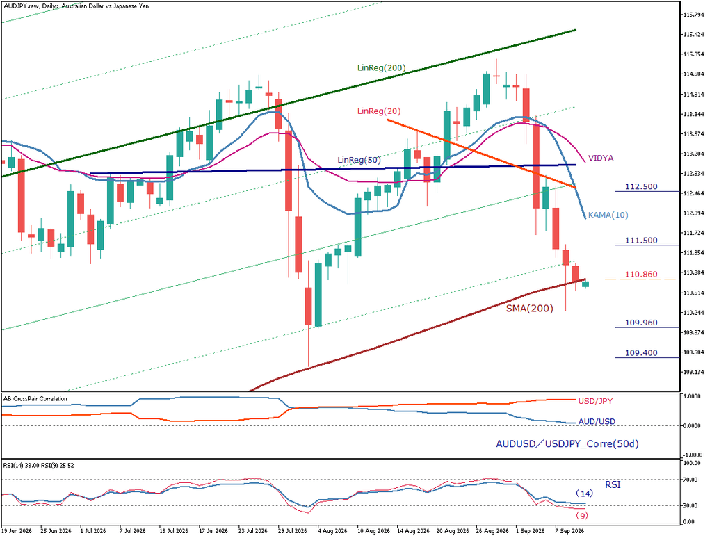 AUD/JPY 日足チャート