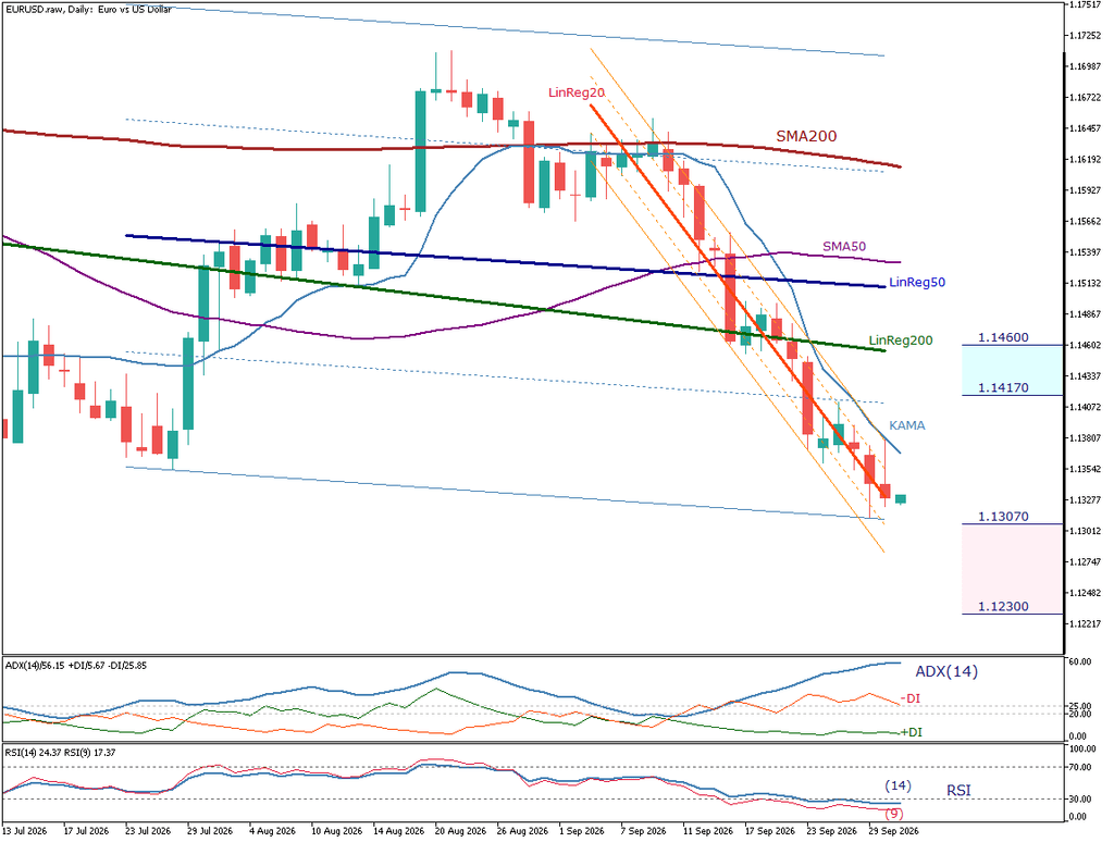 EUR/USD 日足チャート