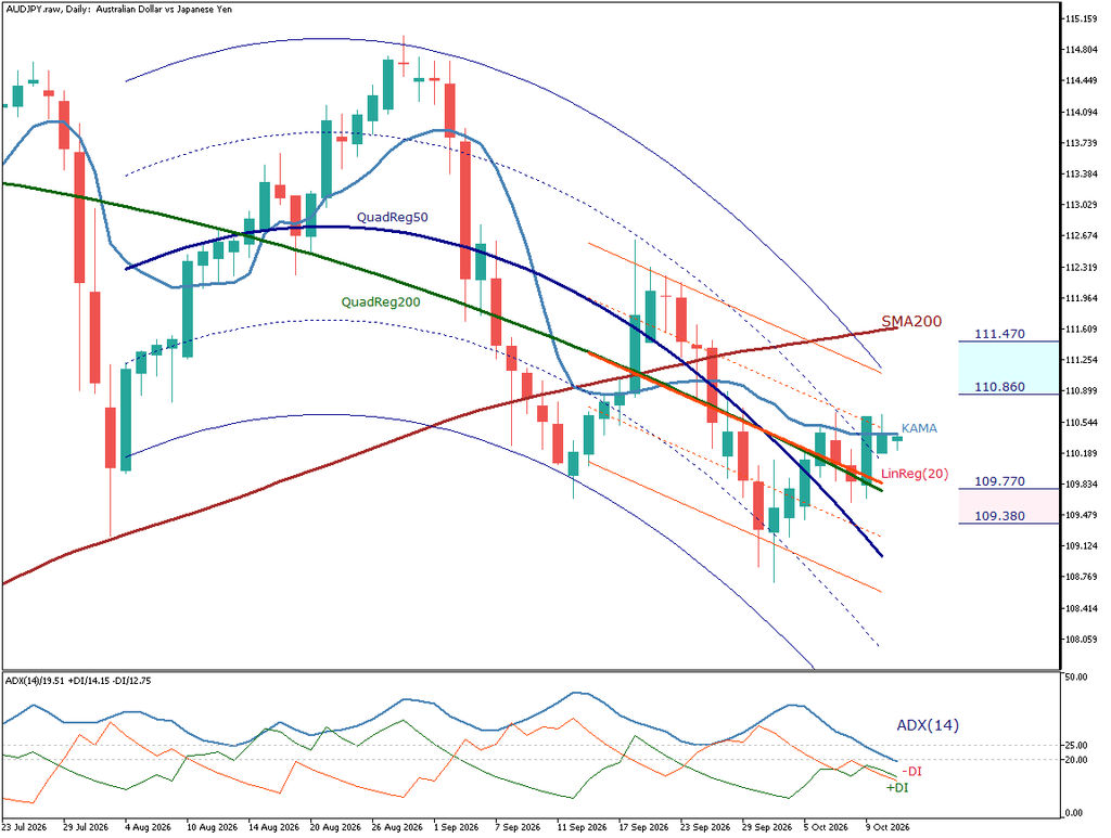 AUD/JPY 日足チャート