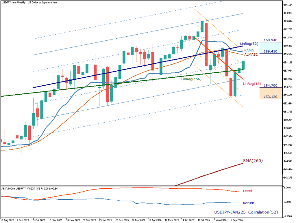 USD/JPY 週足チャート