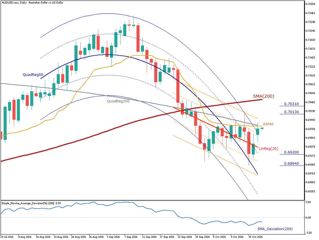 AUD/USD 日足チャート