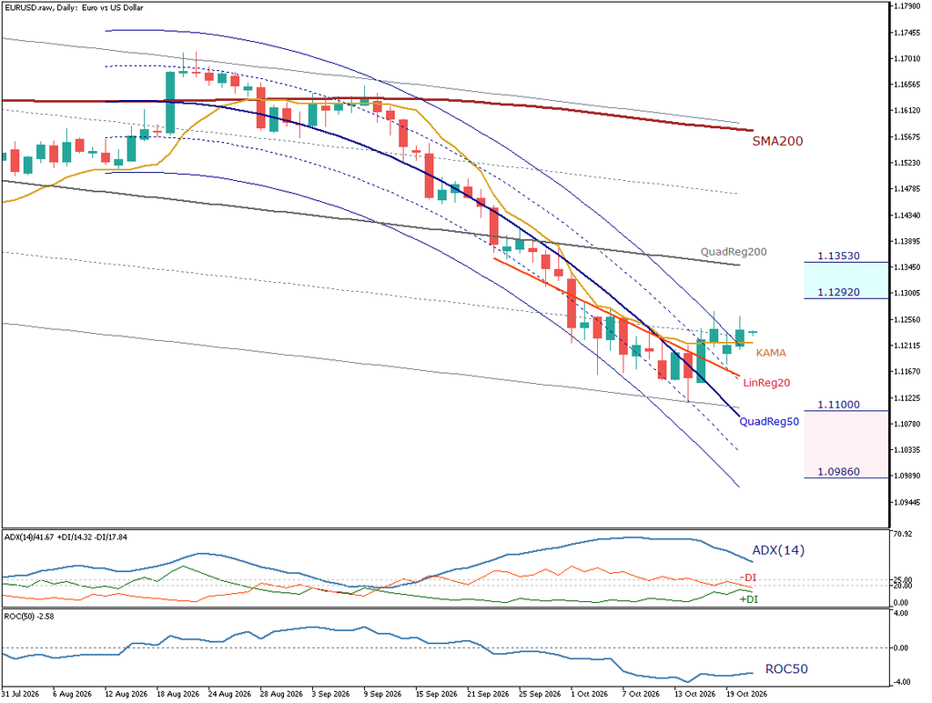 EUR/USD 日足チャート