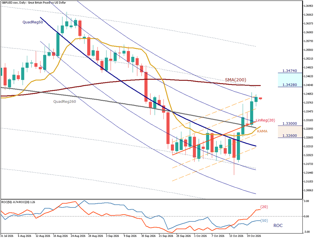 GBP/USD 日足チャート