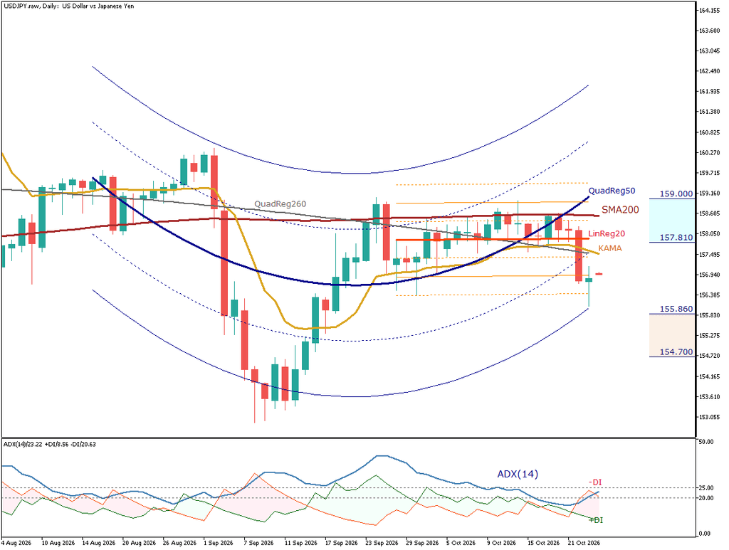 USD/JPY 日足チャート