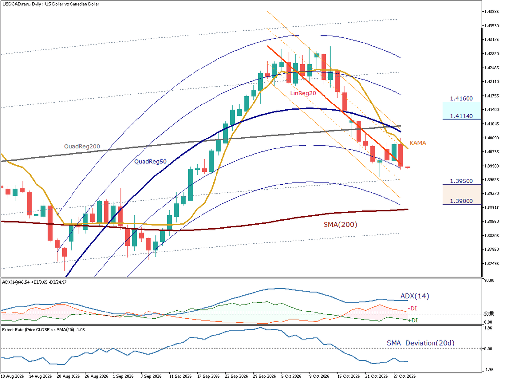 USD/CAD 日足チャート
