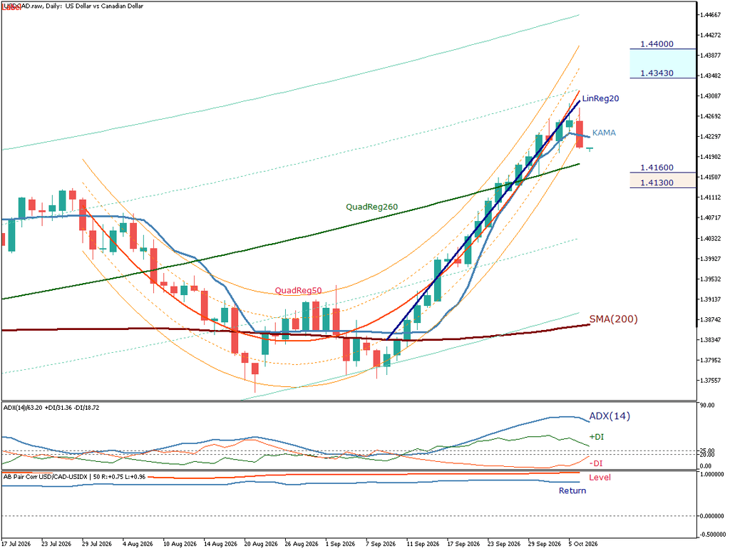 USD/CAD 日足チャート